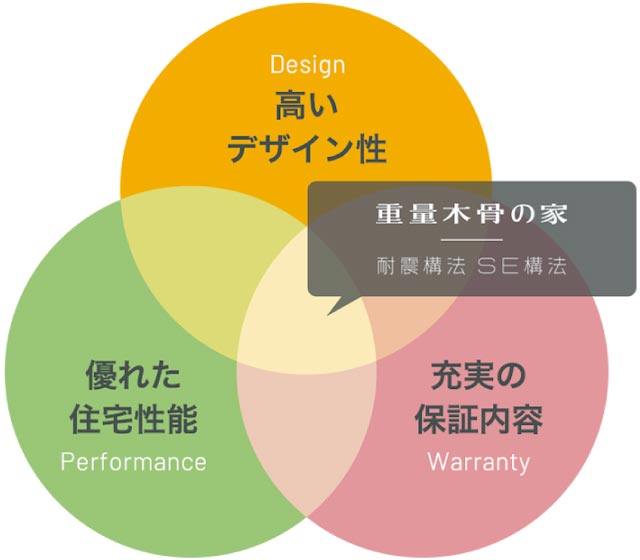 高いデザイン性、優れた住宅性能、充実の保証内容