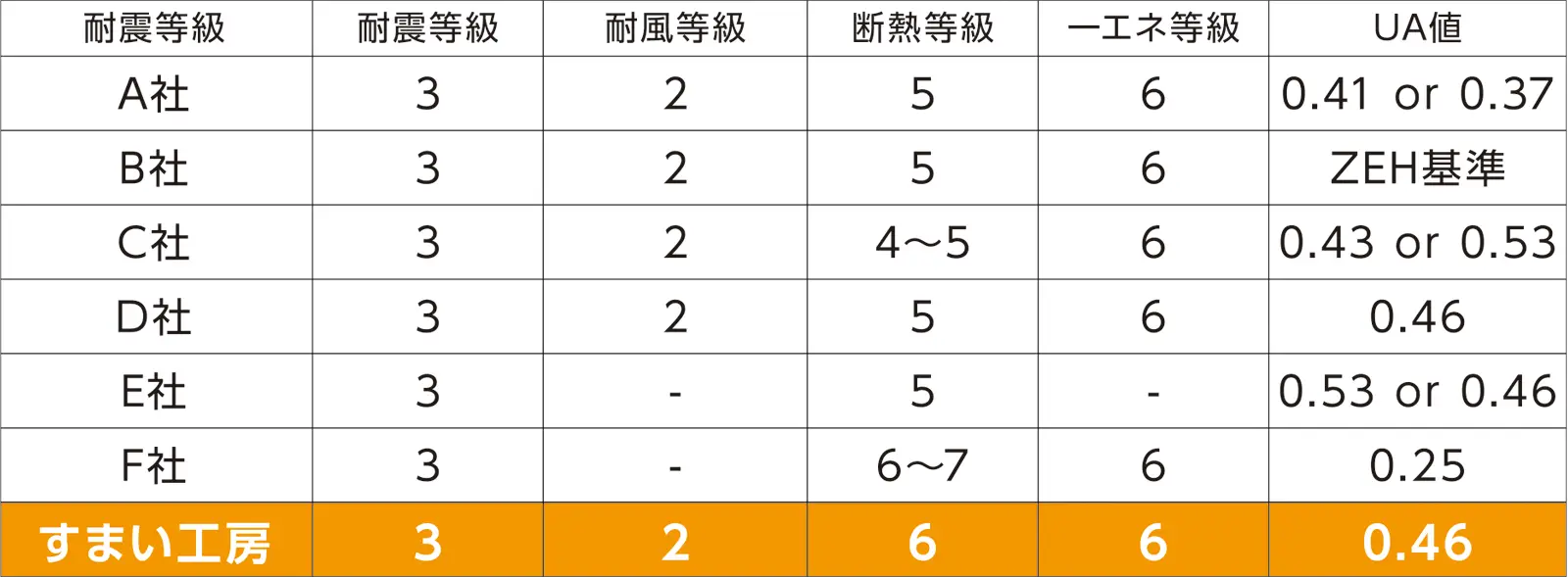 全国規模のハウスメーカーとの比較