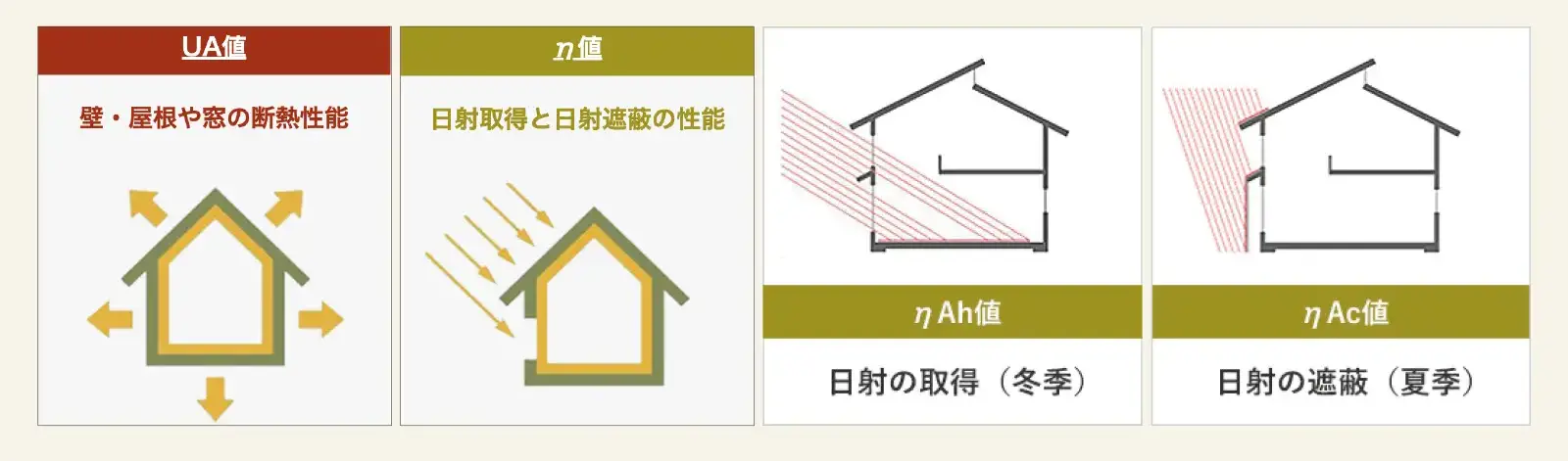 外皮性能 平均Ua値＝0.46