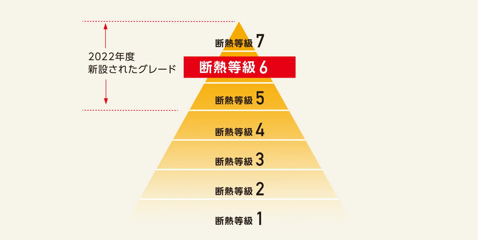 ZEH基準に相当する断熱等級6