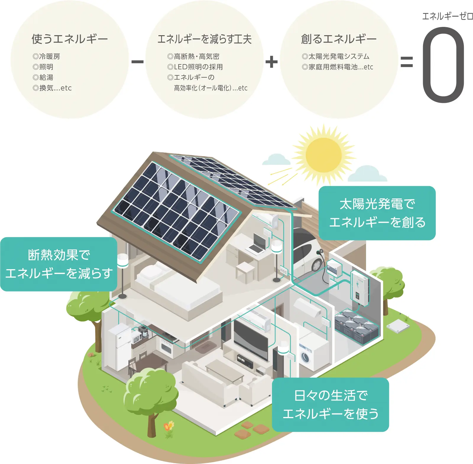 高い断熱性能を活かしたZEH＝エネルギーを自給自足できる住まい